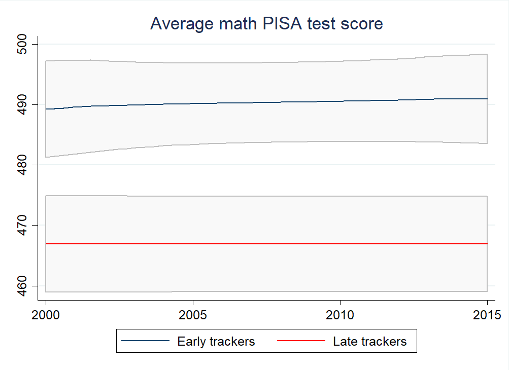 Average test scores in mathematics by year and early vs late tracking